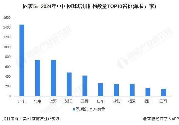美加墨世界杯-2025年中国网球(qiú)場(chǎng)地分析(xī)：网球(qiú)場(chǎng)地縂(zǒng)片数超(chāo)五万片【组图】